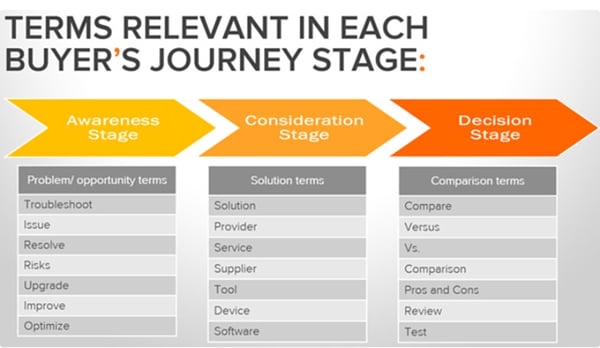 Specific needs of the stages of the buyer's journey