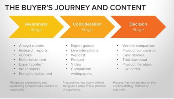 Lead magnet options of the stages of the buyer's journey