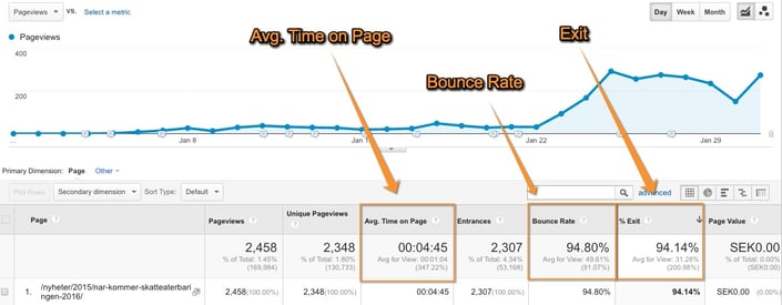 Analyzing average time on page, bounce rate, exit rate on Google Analytics