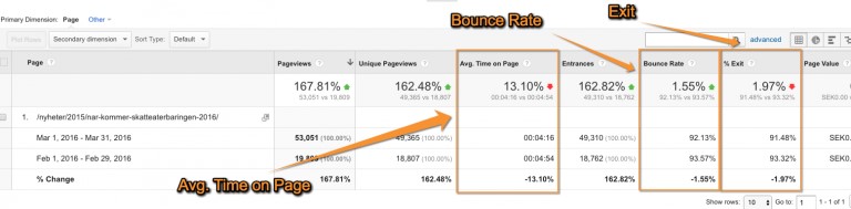 Northmill analyzing bounce rate and exit rate after adjusting web page