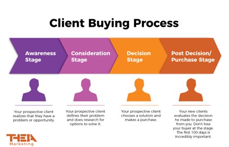 Client Buying Process | Theia Marketing