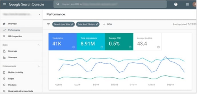 Google Search Console data on impressions, click, CTR