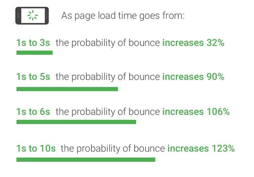 Think with Google study results for average mobile page speed