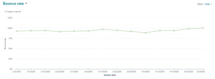 line chart for bounce rate HubSpot