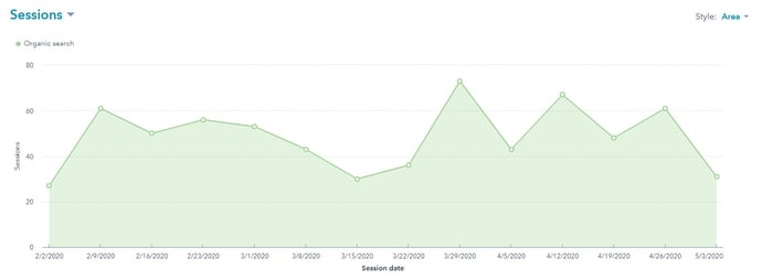 line chart for organic search traffic sessions HubSpot
