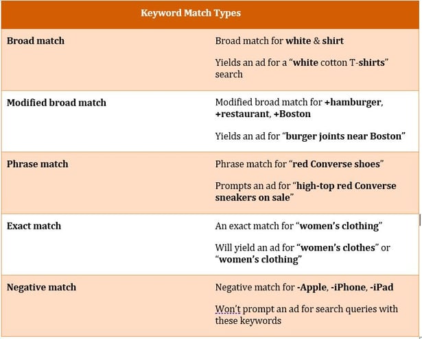 Keyword match types | Theia Marketing