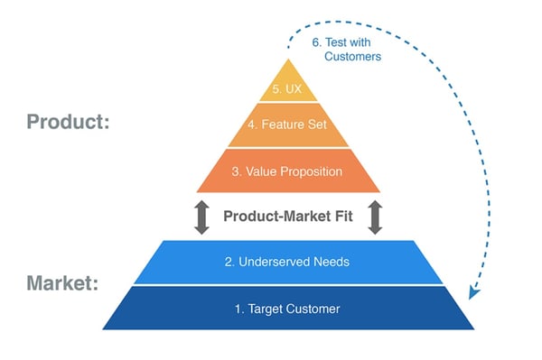 Lead Product Process Pyramid explained