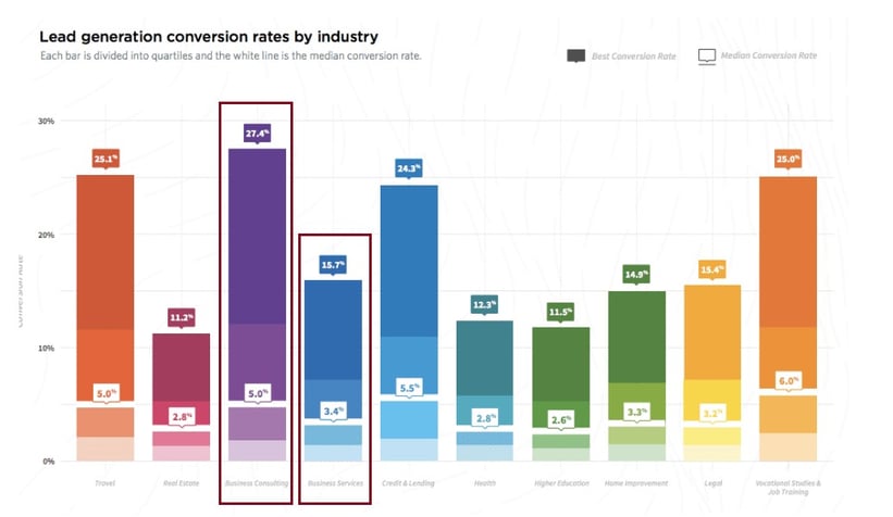 Lead generation conversion rate graph