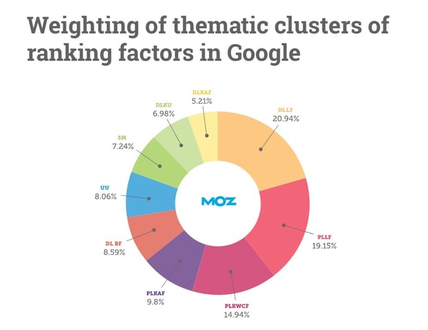 moz thematic clusters for google ranking factors