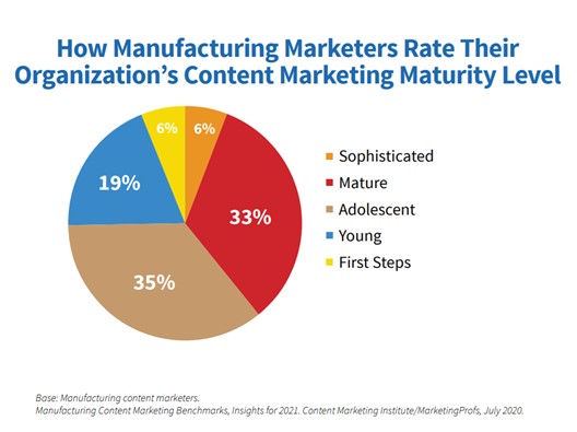 Manufacturing Organization Content Marketing Maturity Level