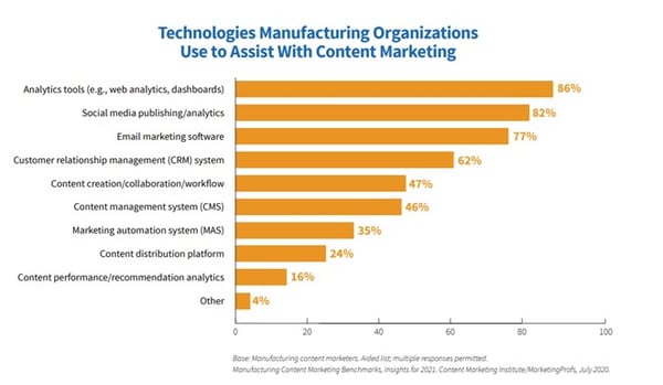 Content marketing technologies used