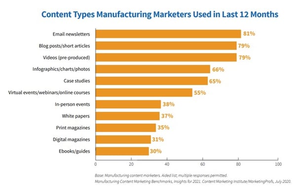 Content types created by manufacturing marketers