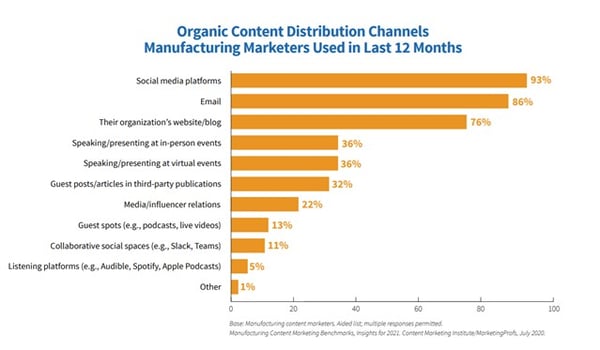 Organic content distribution channels