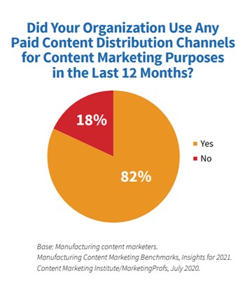 Paid distribution channels manufacturing content marketing