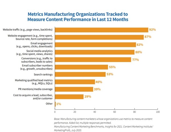 Manufacturing content marketing metrics