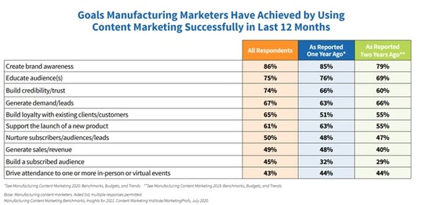 Manufacturing content marketing goals