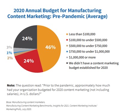 Pre-pandemic manufacturing content marketing
