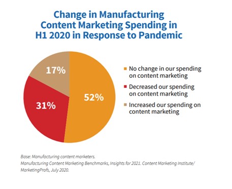 Change in manufacturing content marketing