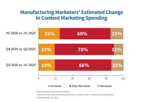 Manufacturing marketing spend