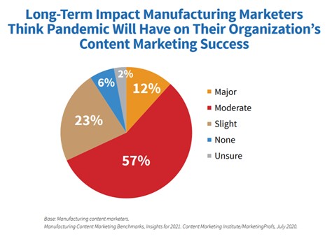 Long-term impacts on manufacturing marketing