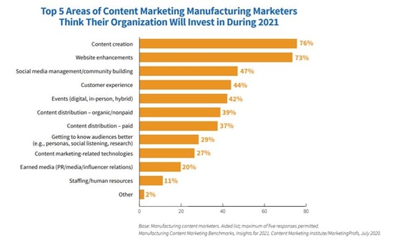 Top areas in manufacturing content marketing