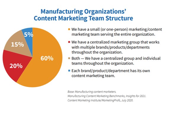 Content Marketing team structure