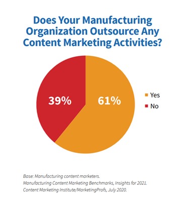 Outsourcing content marketing activities