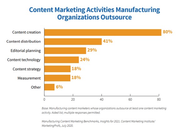 Content marketing activities that are outsourced