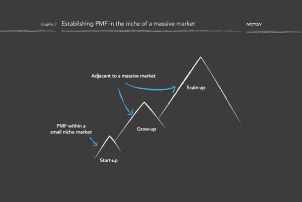 Post Product Market Fit graph
