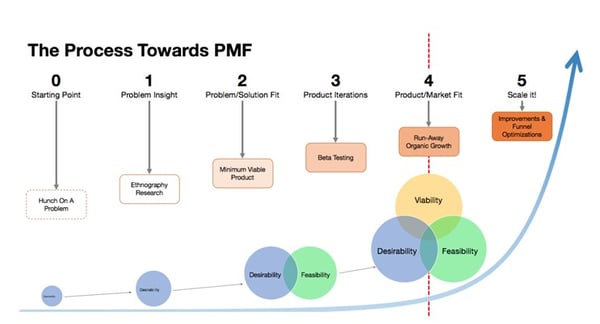 Product market fit process