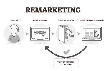 Remarketing advertising process | Theia Marketing