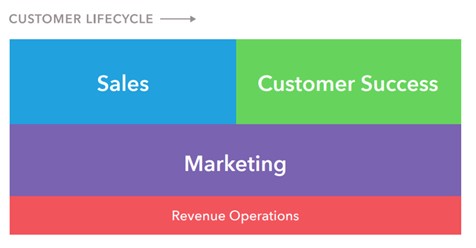 RevOps Customer Life Cycle
