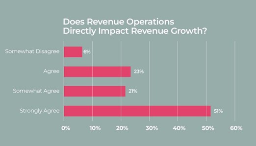 Revenue operations impacts revenue growth