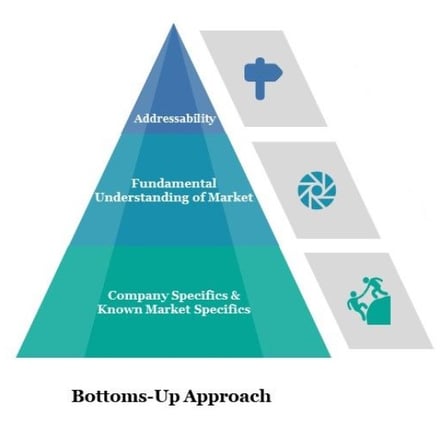 TAM Bottom Up Approach triangle
