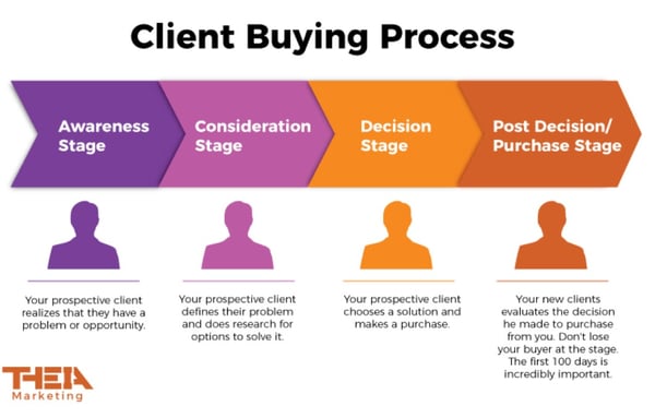 Theia Marketing Client Buying Process | Theia Marketing