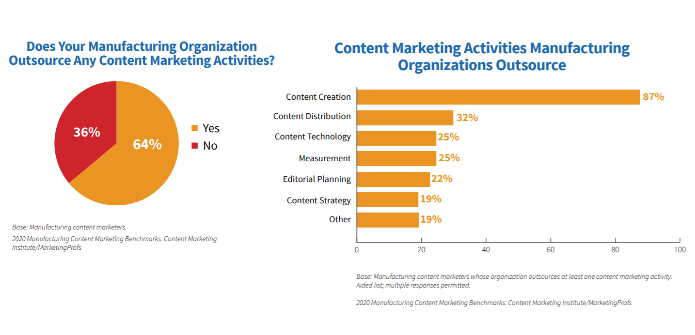 content-marketing-outsourcing