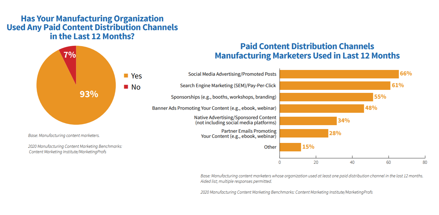 content-marketing-paid-reach