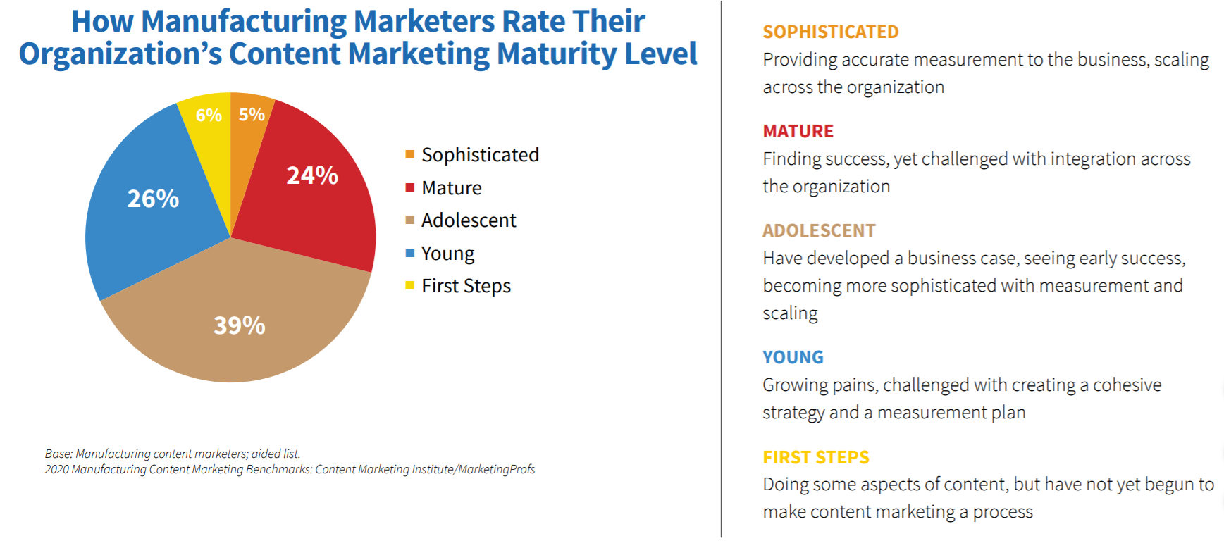 content-marketing-strategy-maturity-level
