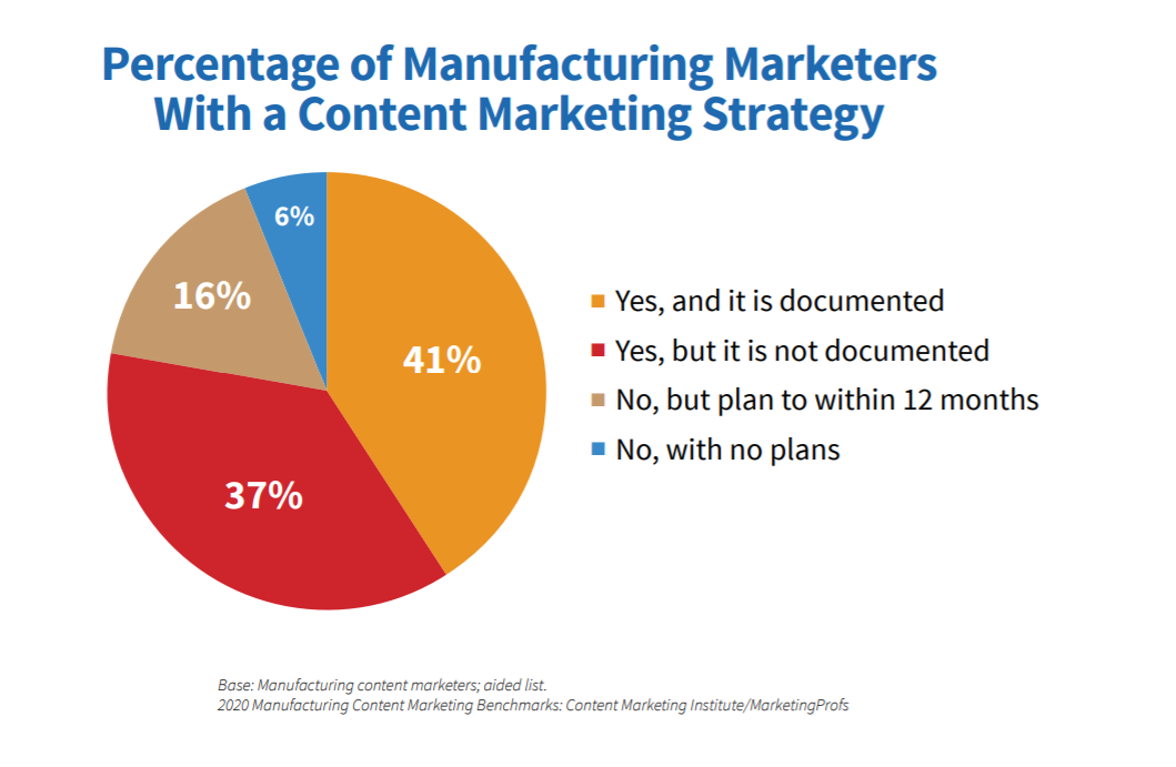 documented-content-marketing-strategy