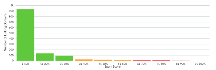Spam score breakdown graph | Moz