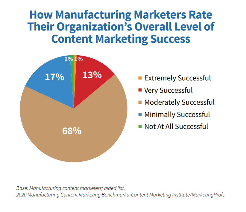 manufacturing-marketers-content-success