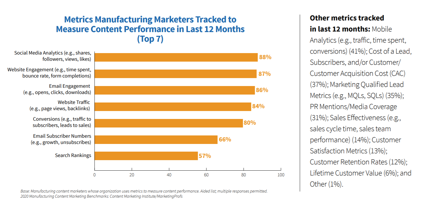 top-7-content-marketng-metrics