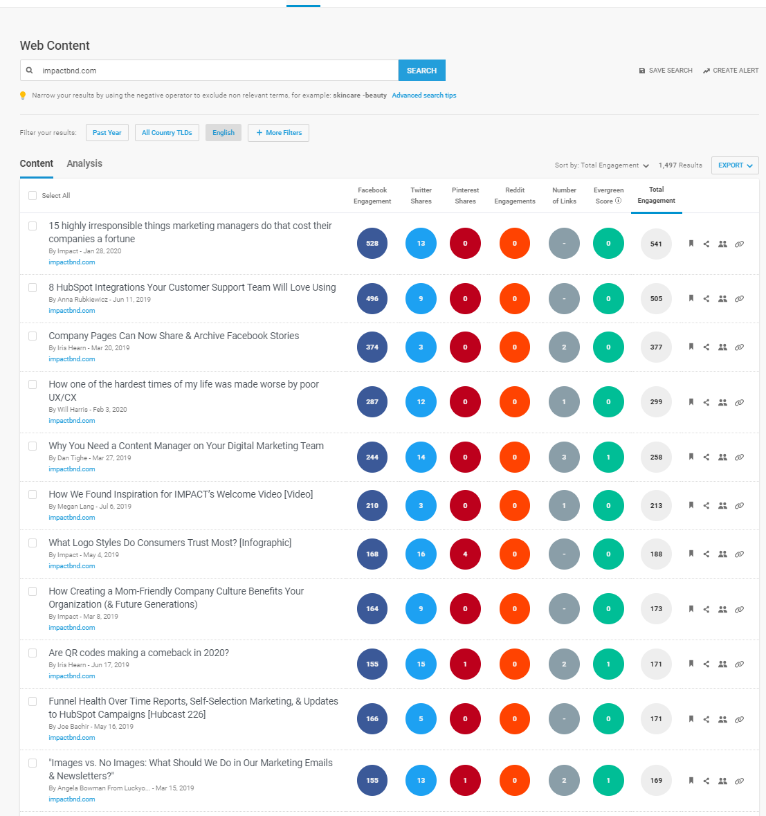Top Shared Content BuzzSumo Impact Bend