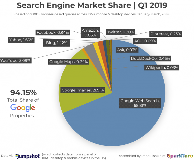 Google-Market-Share-Search-Traffic-Q1-2019