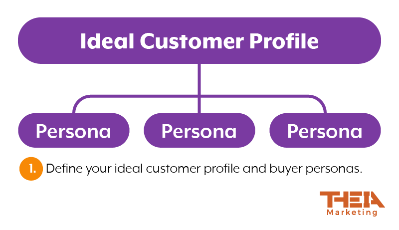 From ideal customer profiles, create buyer personas