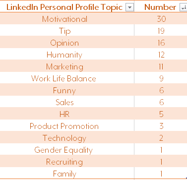 LinkedIn Personal Profile Top Topics