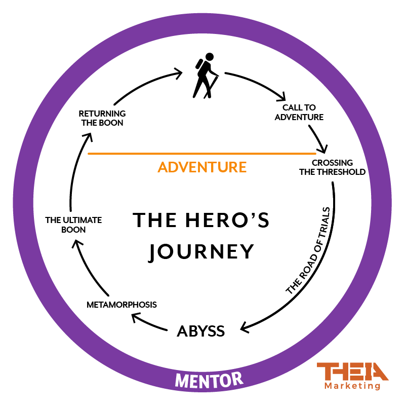 Hero's Journey as applied to marketing, sales, business development with mentor